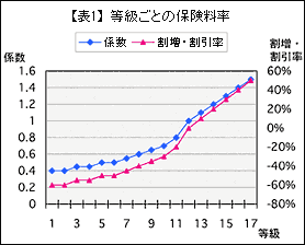 保険料と等級の関係？：イメージ