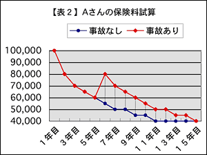 保険料と等級の関係？：イメージ